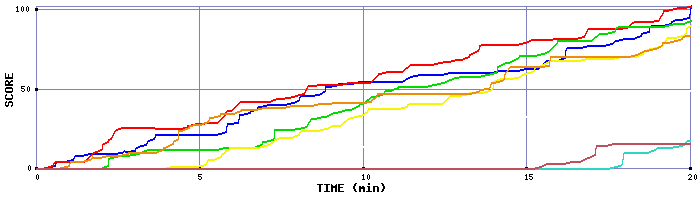 Score Graph