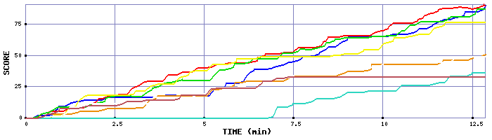 Score Graph