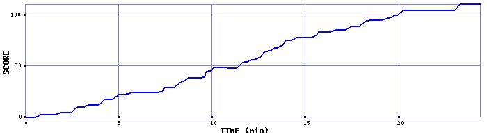 Score Graph