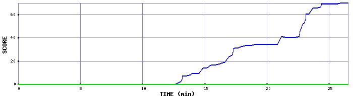 Score Graph