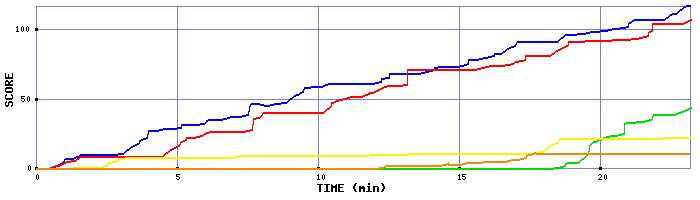 Score Graph