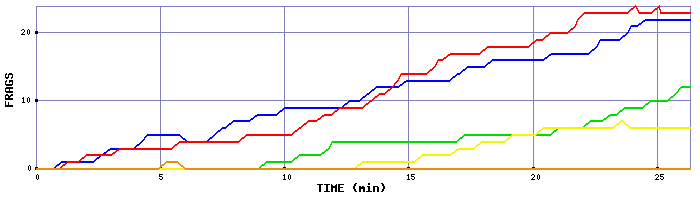 Frag Graph