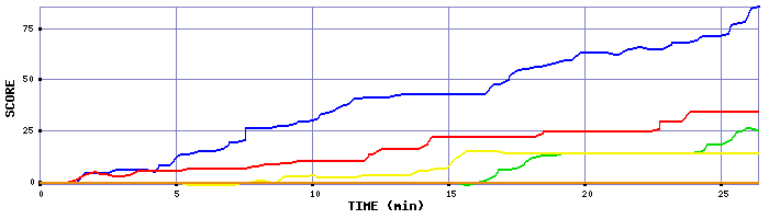 Score Graph