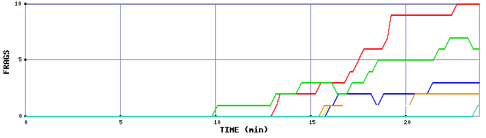 Frag Graph