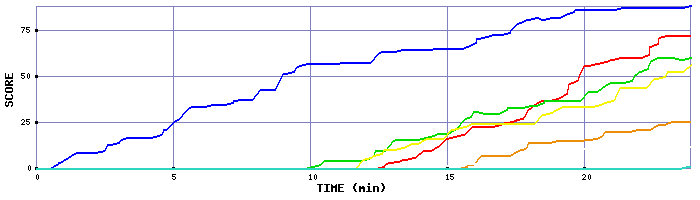 Score Graph