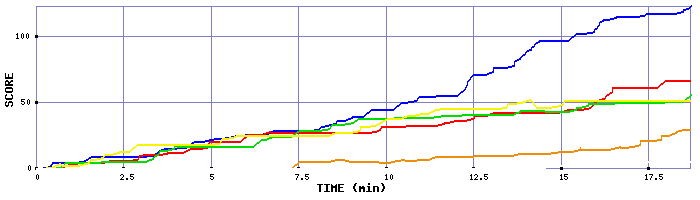 Score Graph