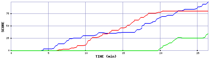 Score Graph