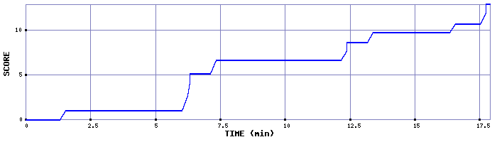 Score Graph