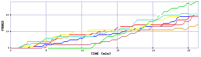 Frag Graph