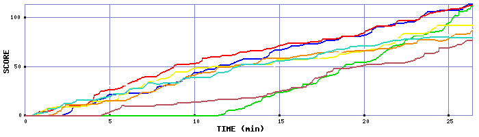 Score Graph