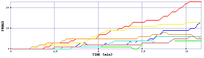 Frag Graph