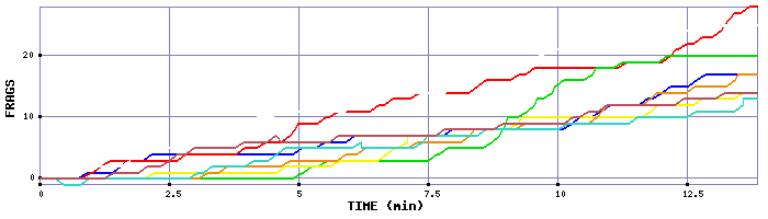 Frag Graph