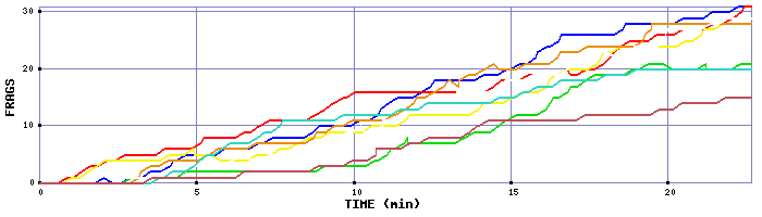 Frag Graph