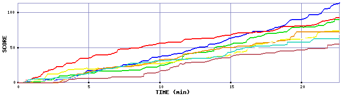 Score Graph