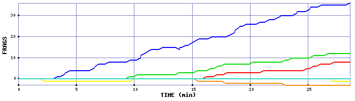 Frag Graph