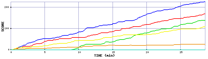 Score Graph