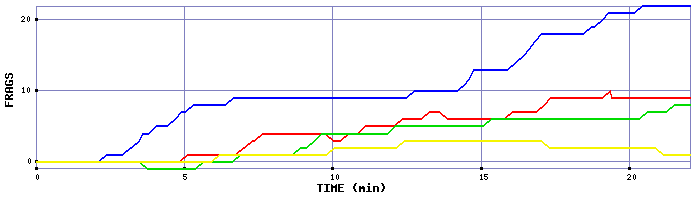 Frag Graph
