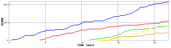 Score Graph