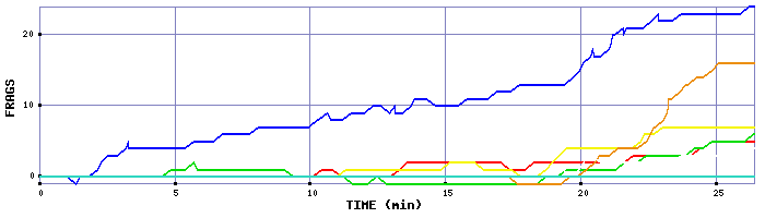 Frag Graph