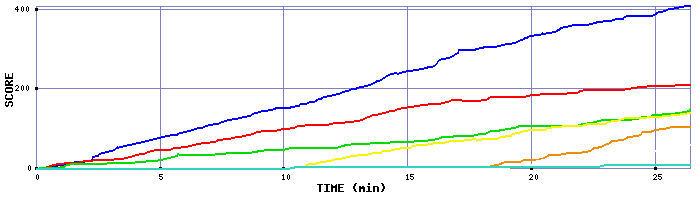 Score Graph