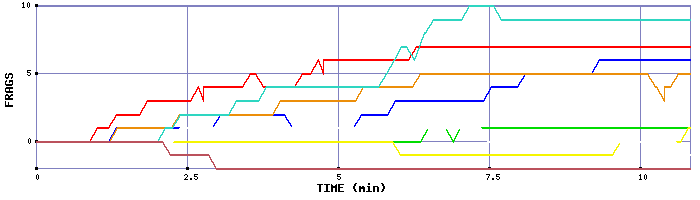 Frag Graph