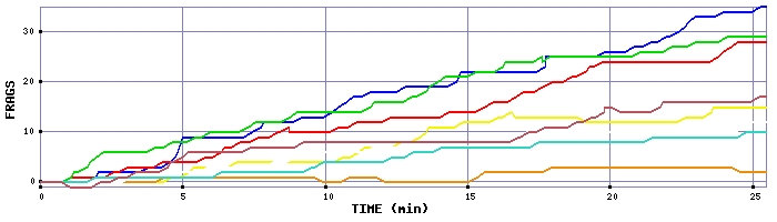 Frag Graph