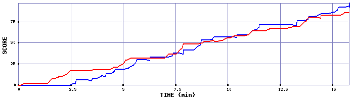 Score Graph