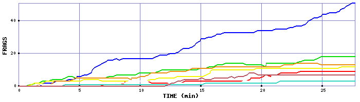 Frag Graph