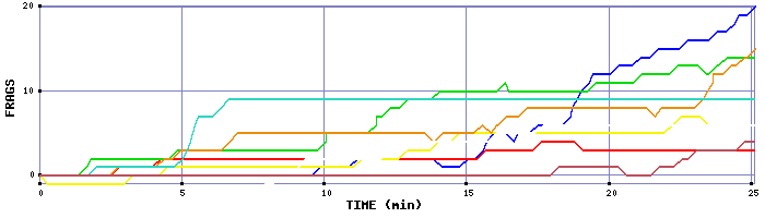 Frag Graph