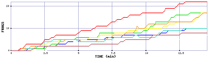 Frag Graph