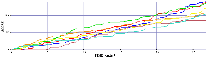 Score Graph