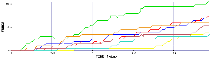 Frag Graph