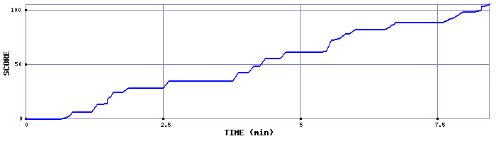 Score Graph