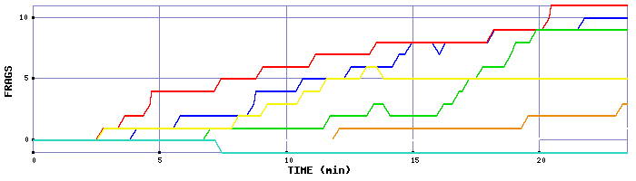 Frag Graph