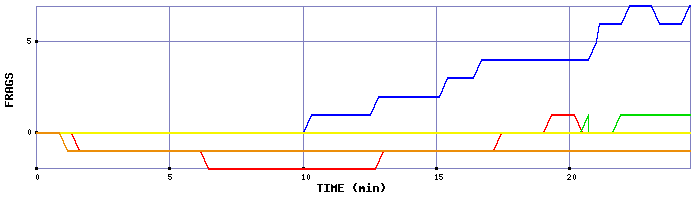 Frag Graph