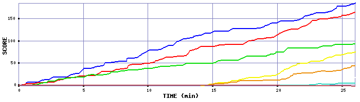 Score Graph