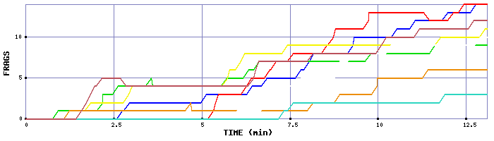 Frag Graph