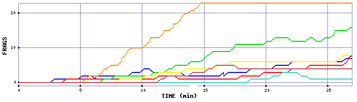 Frag Graph