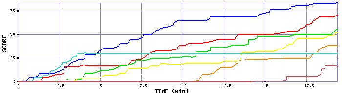 Score Graph