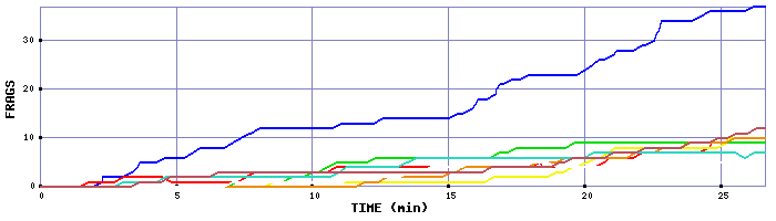 Frag Graph