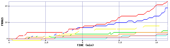 Frag Graph