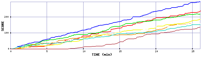 Score Graph