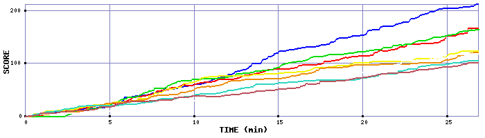 Score Graph