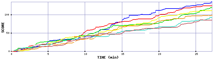Score Graph