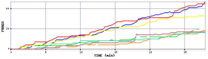 Frag Graph