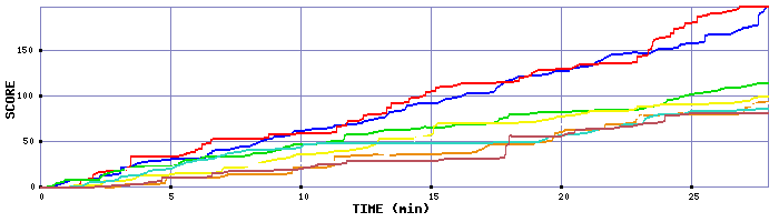 Score Graph