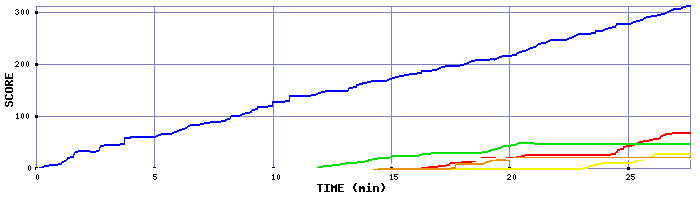 Score Graph