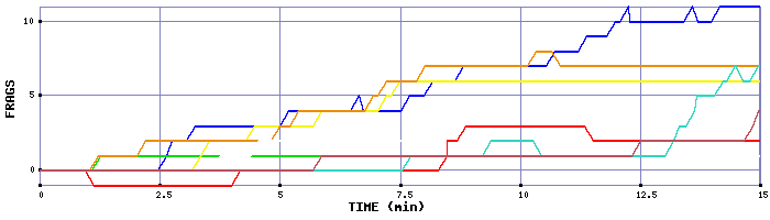 Frag Graph