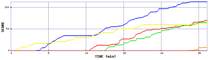 Score Graph