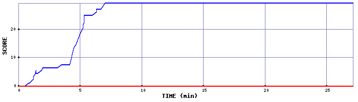 Score Graph